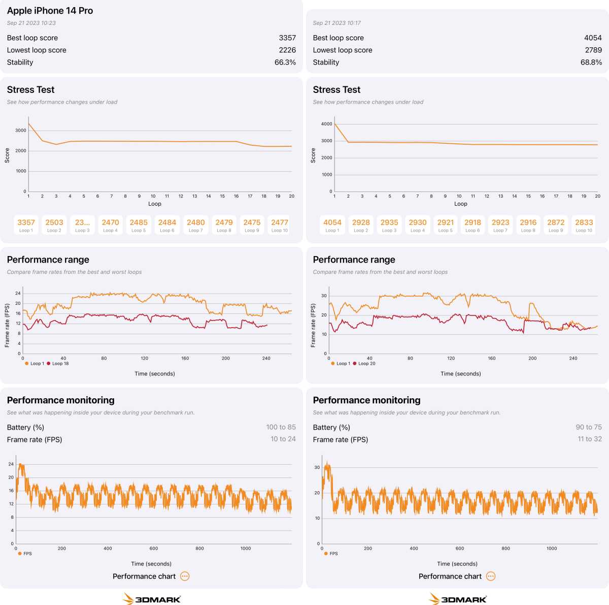 iPhone 15 Pro stress test