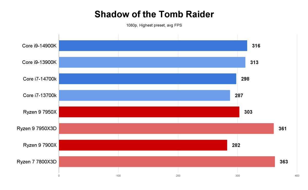 14th gen benchmarks - Core i7-14700K