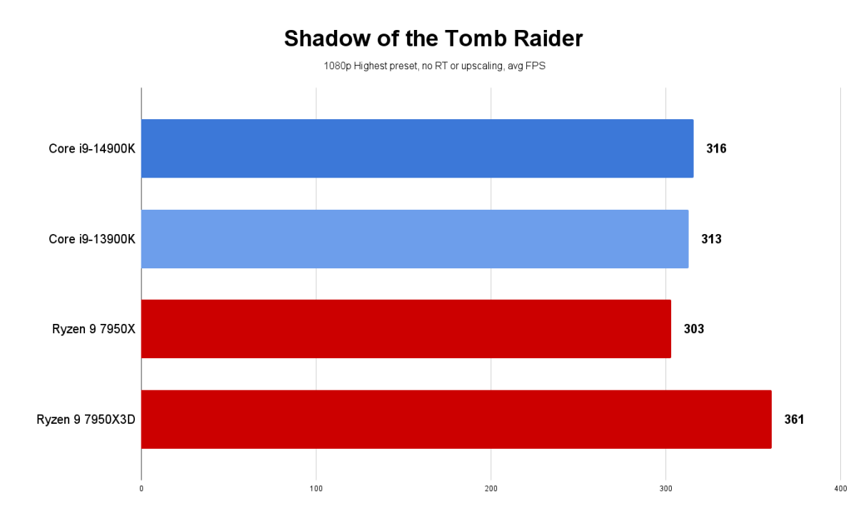 14th gen desktop benchmarks - 14900K