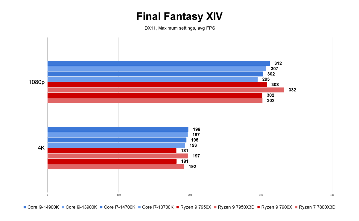 14th gen benchmarks - Core i7-14700K