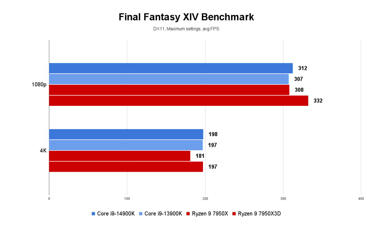 14th gen desktop benchmarks - 14900K