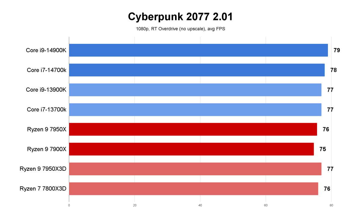 14th gen benchmarks - Core i7-14700K