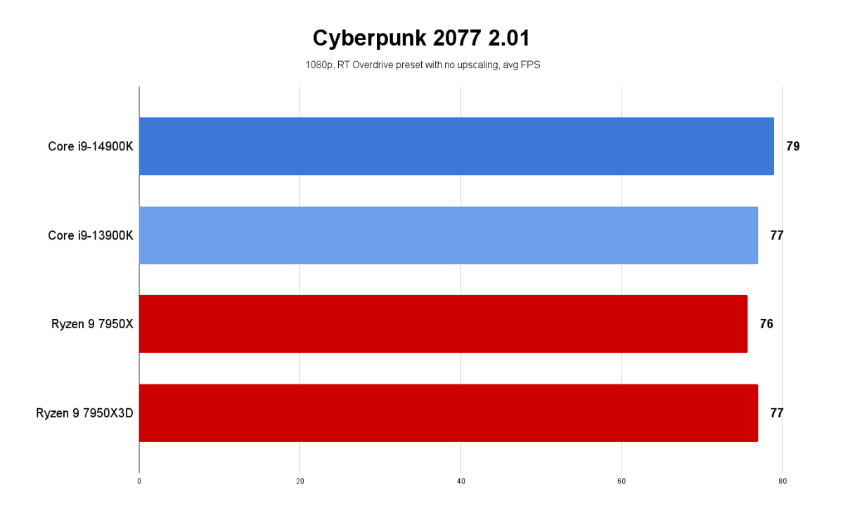 14th gen desktop benchmarks - 14900K