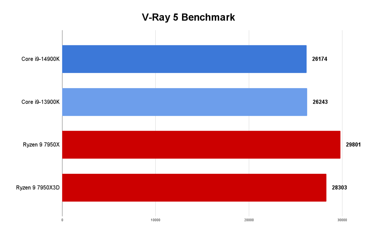 14th gen desktop benchmarks - 14900K