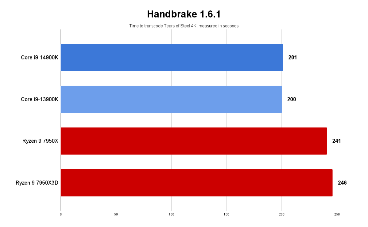 14th gen desktop benchmarks - 14900K