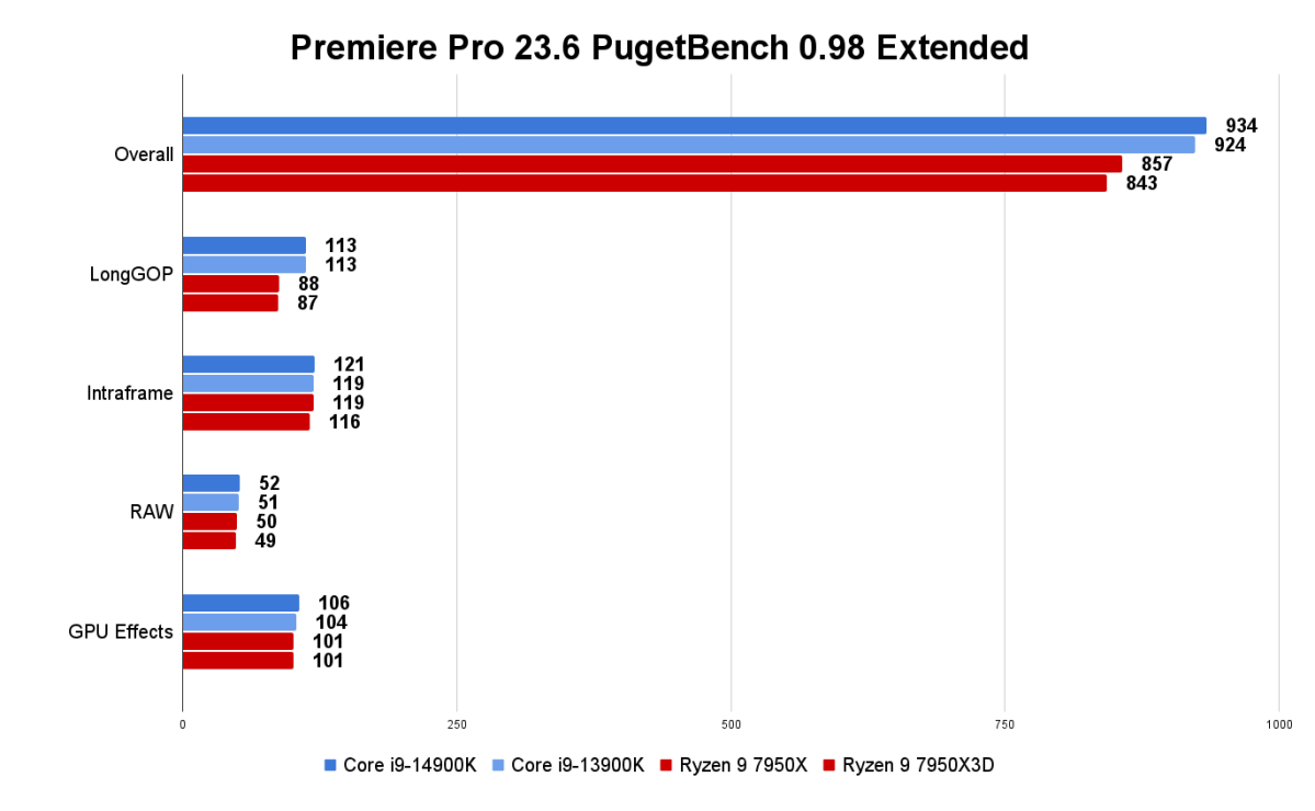 14th gen desktop benchmarks - 14900K