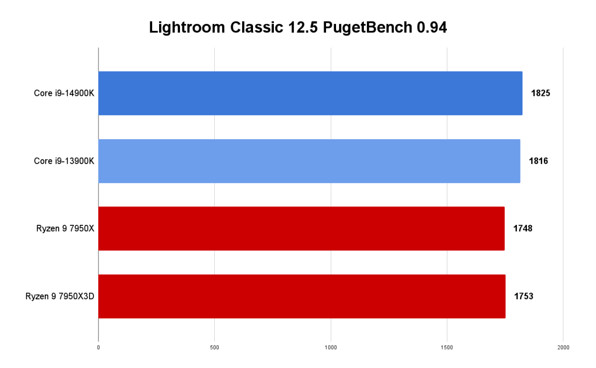 14th gen desktop benchmarks - 14900K