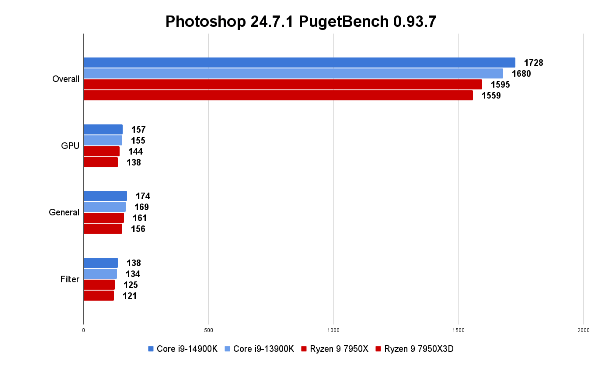 14th gen desktop benchmarks - 14900K