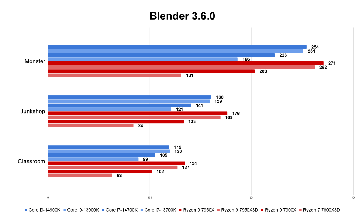 14th gen benchmarks - Core i7-14700K