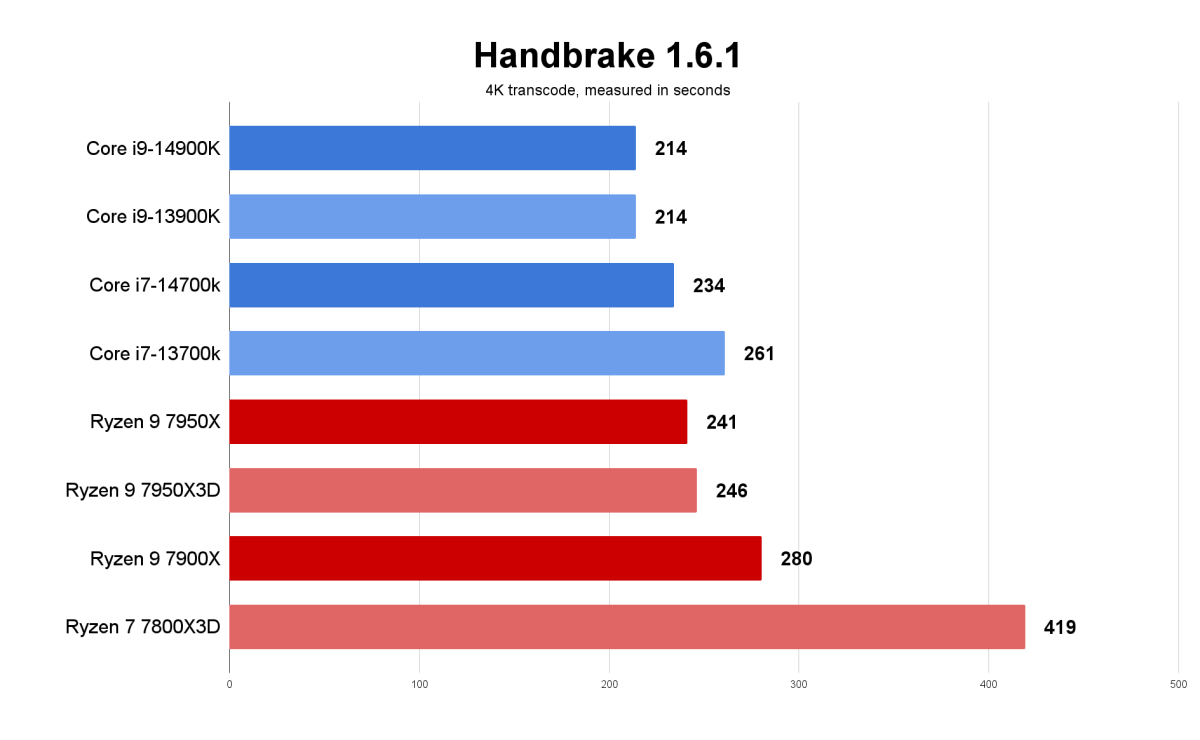 14th gen benchmarks - Core i7-14700K