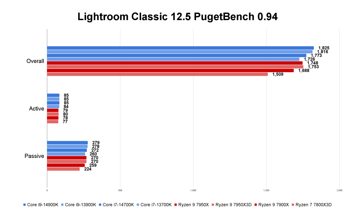 14th gen benchmarks - Core i7-14700K