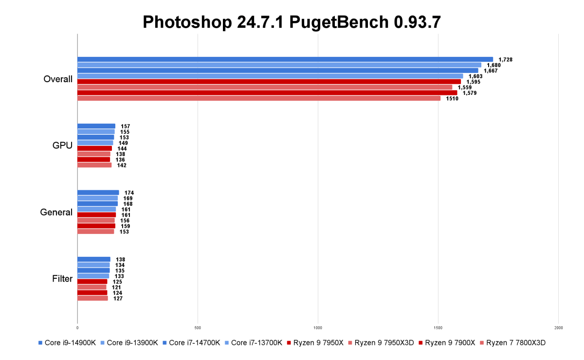 14th gen benchmarks - Core i7-14700K