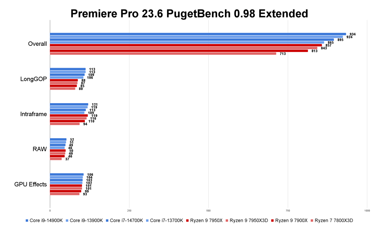 14th gen benchmarks - Core i7-14700K