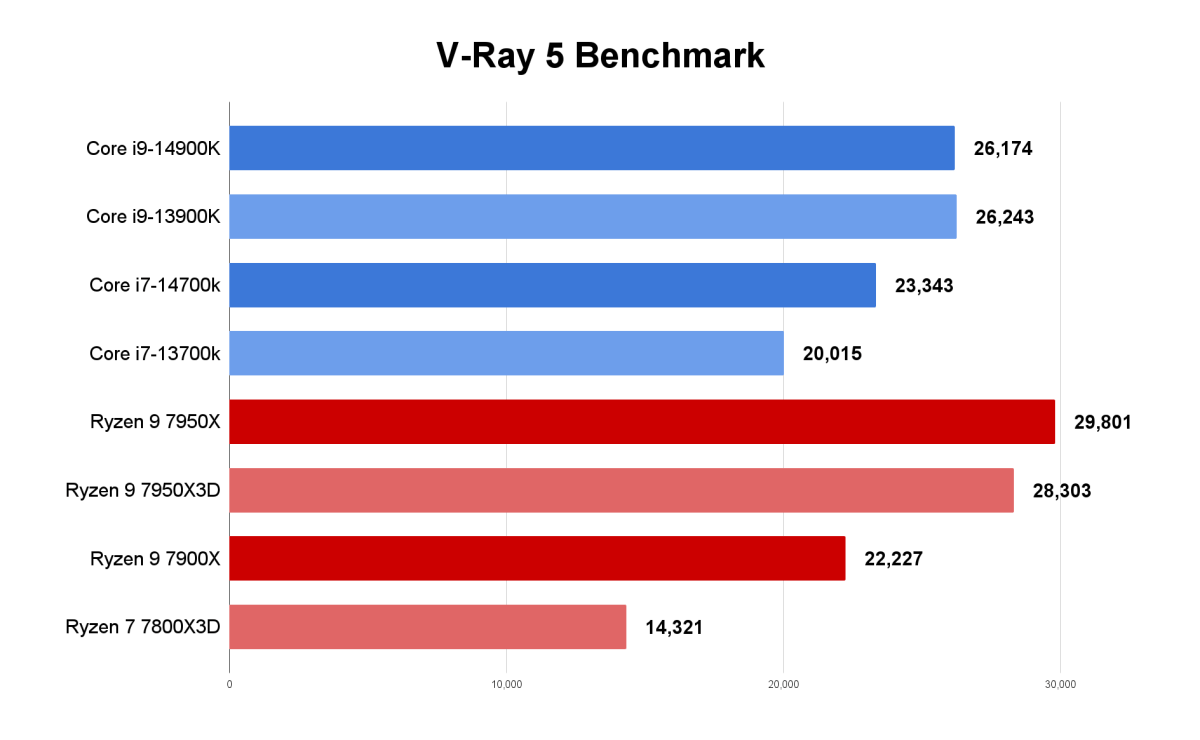 14th gen benchmarks - Core i7-14700K