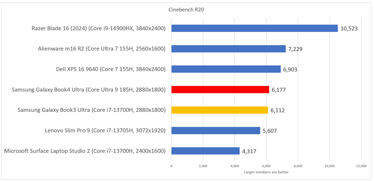 Samsung Galaxy Book4 Ultra cinebench r20