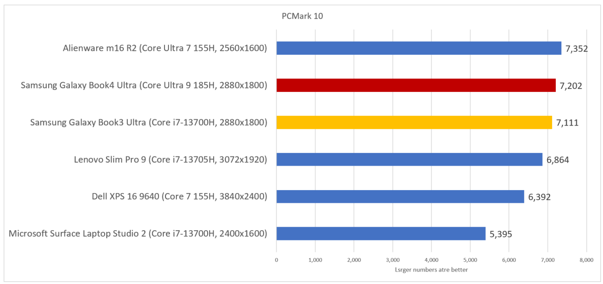 Samsung Galaxy Book4 Ultra pcmark 10