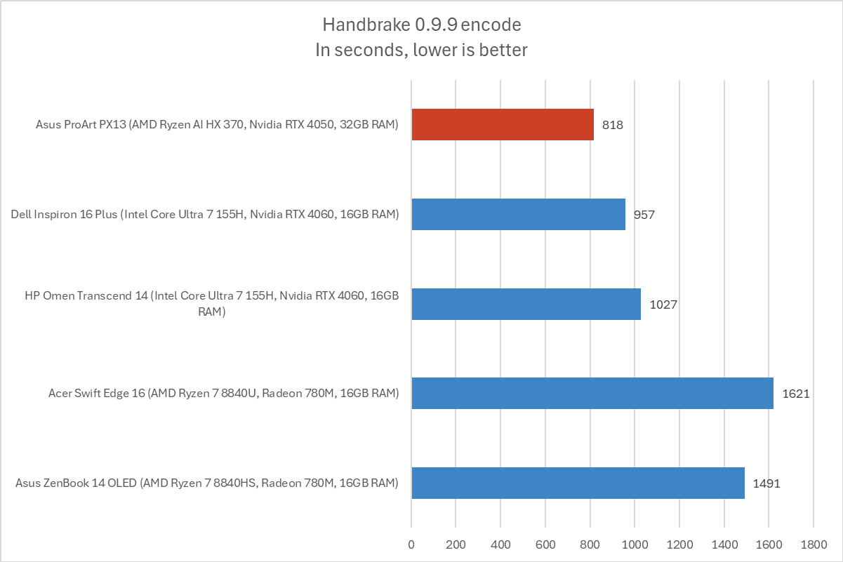 Asus ProArt PX13 Handbrake results