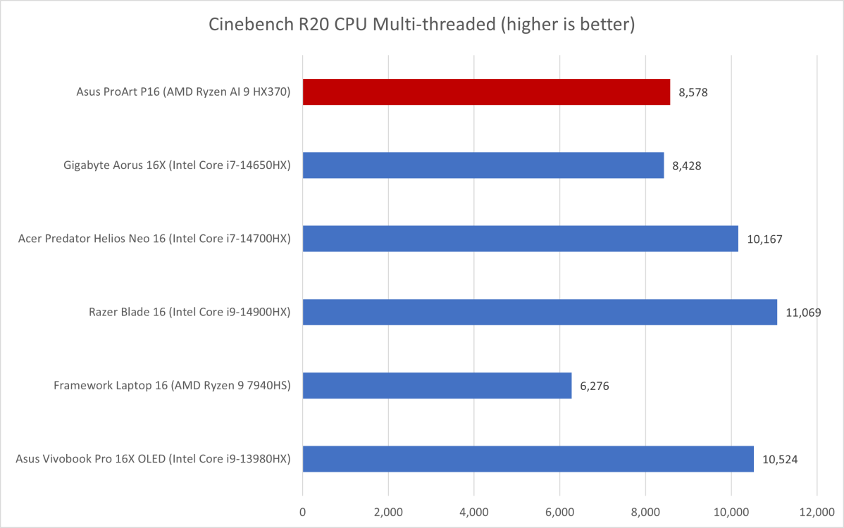 Asus ProArt Cinebench R20 results