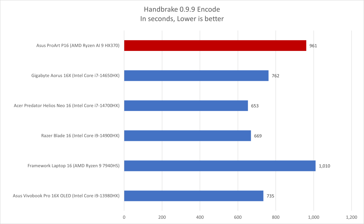 Asus ProArt Handbrake results