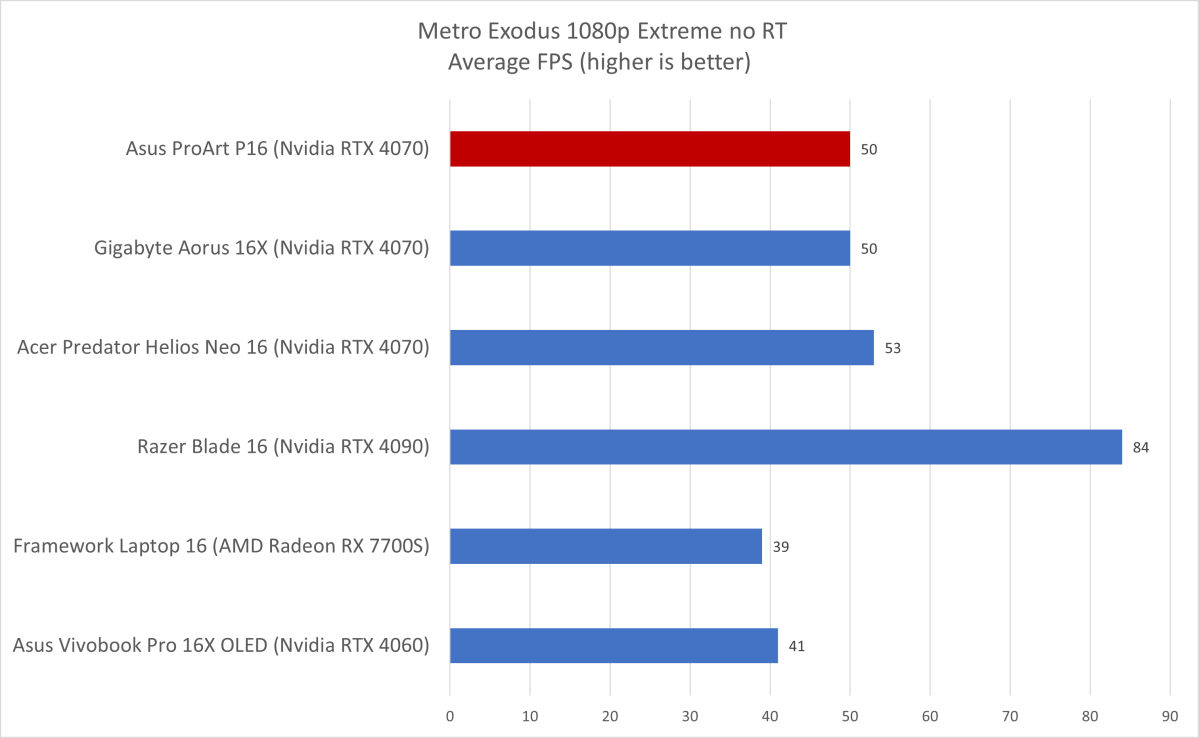 Asus ProArt Metro Exodus results