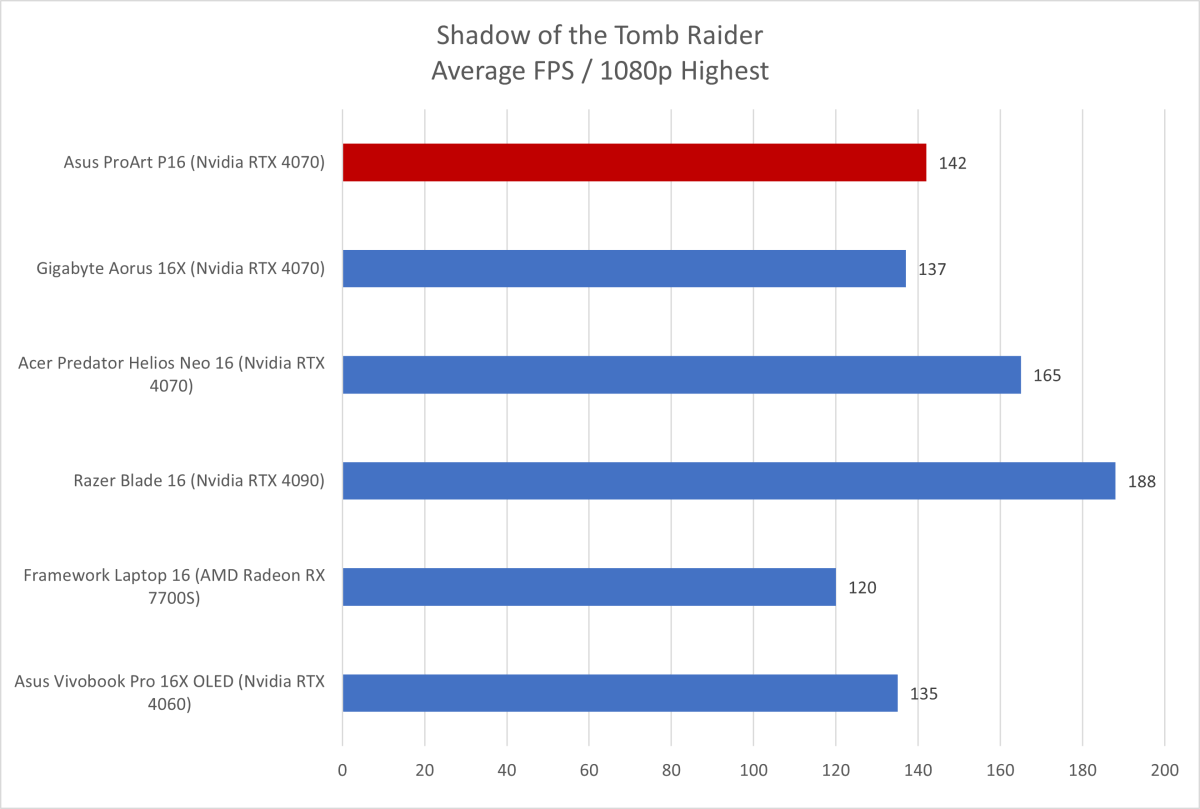 Asus ProArt Shadow of the Tomb Raider results