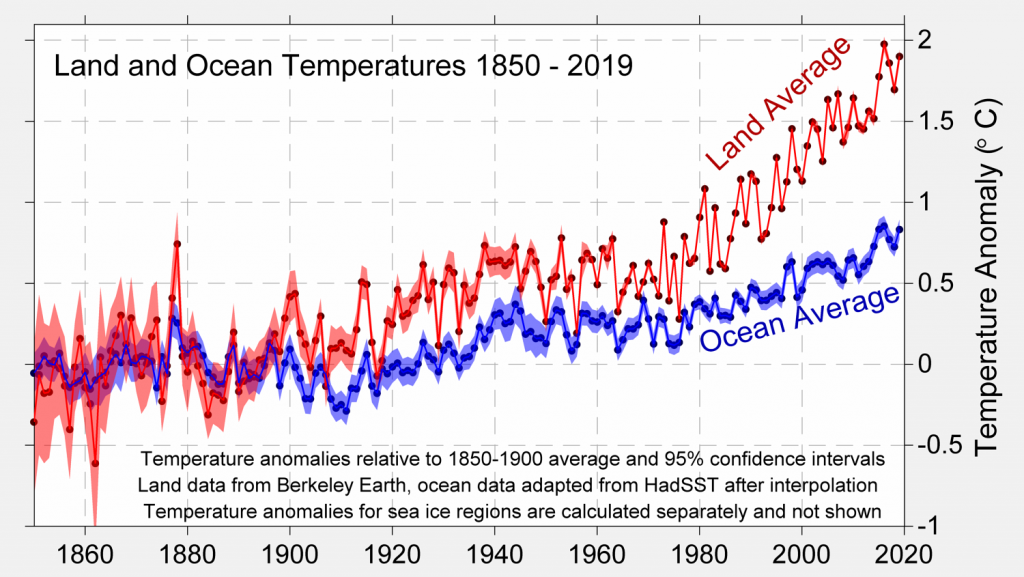 2019_Land_Ocean_Compare