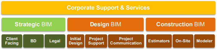 JOB progiles in BIM