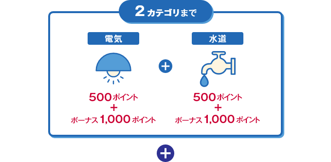 2カテゴリまで 電気 500ポイント + ボーナス1,000ポイント 水道 500ポイント + ボーナス1,000ポイント