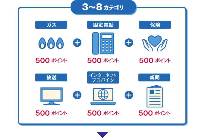 3～8カテゴリ ガス 500ポイント 固定電話 500ポイント 保険 500ポイント 放送 500ポイント インターネットプロバイダ 500ポイント 新聞 500ポイント