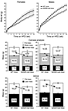 Body weights and body compositions of mice fed a Western-type HFD. Weekly b