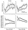 Weekly food intake and cumulative feed efficiency of mice fed a Western-typ