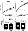 Body weights and body composition of mice maintained on a standard chow die