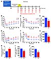 Hunger scores, plasma acyl-ghrelin levels, and appeal of hedonic images in