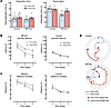 PVMs mediate cognitive dysfunction in chronically hypertensive BPH/2J mice.