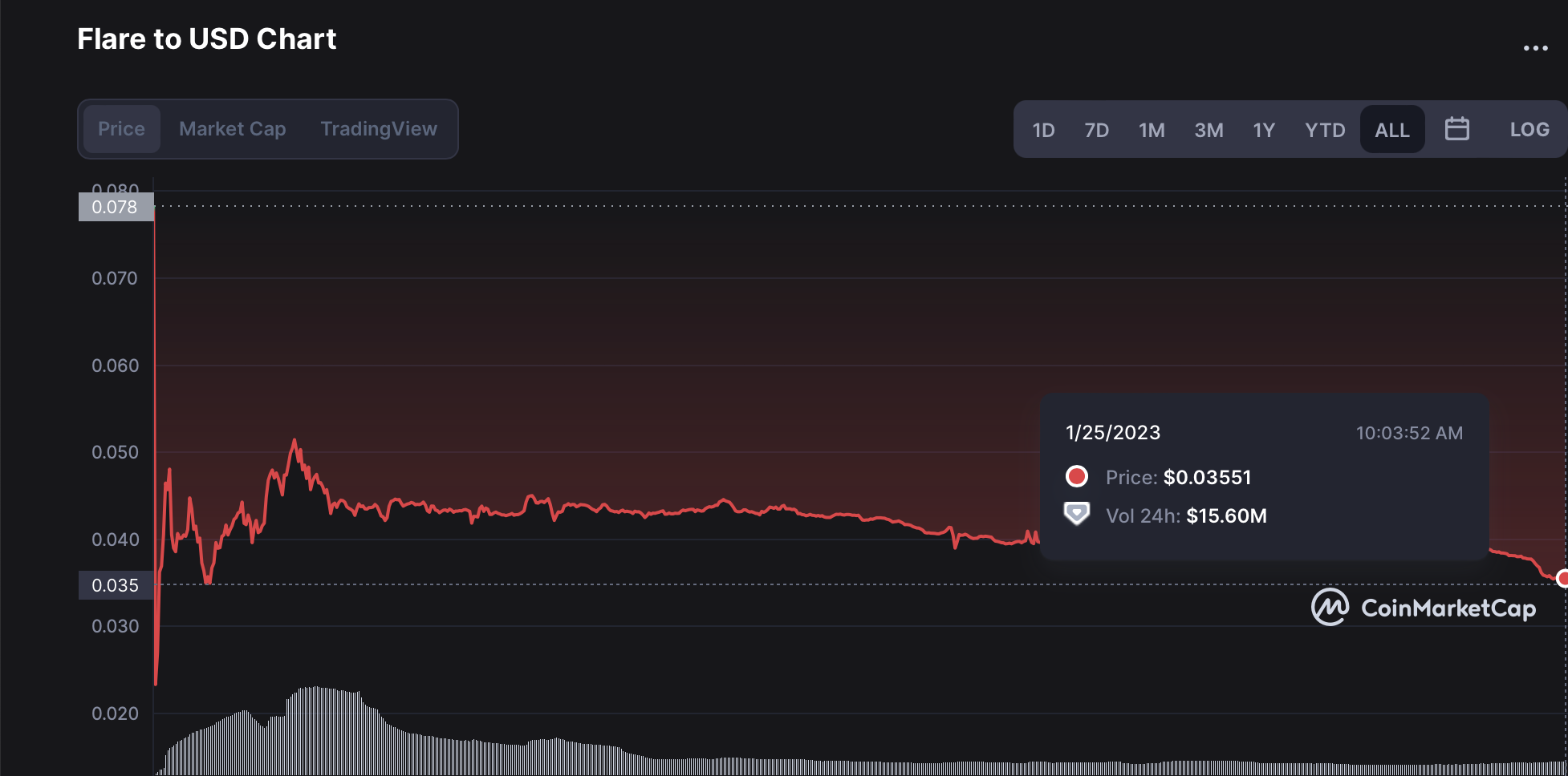 Free Crypto Tokens airdrops