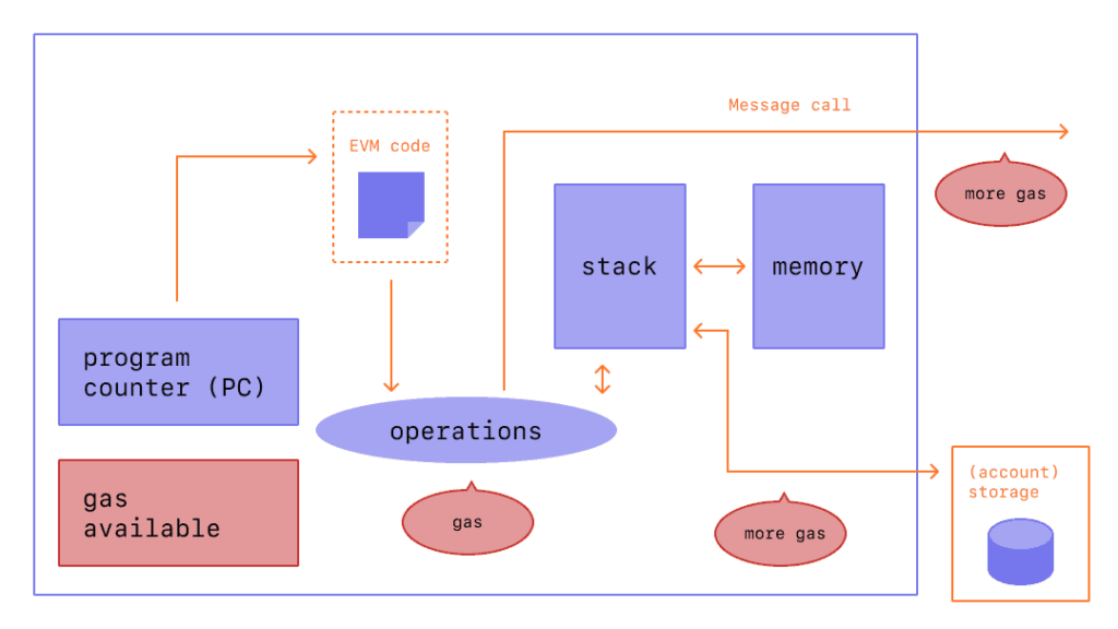 Schematics-of-evm