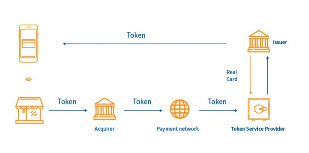 Crypto tokens flowchart