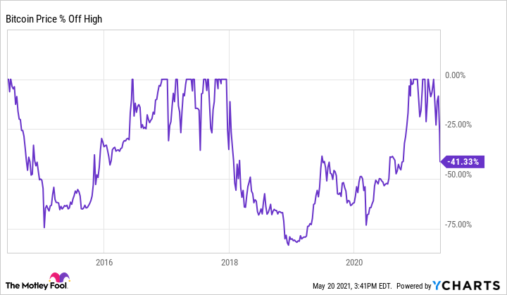 Crypto crash chart