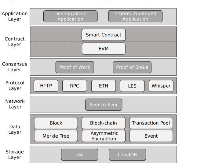 ethereum architecture