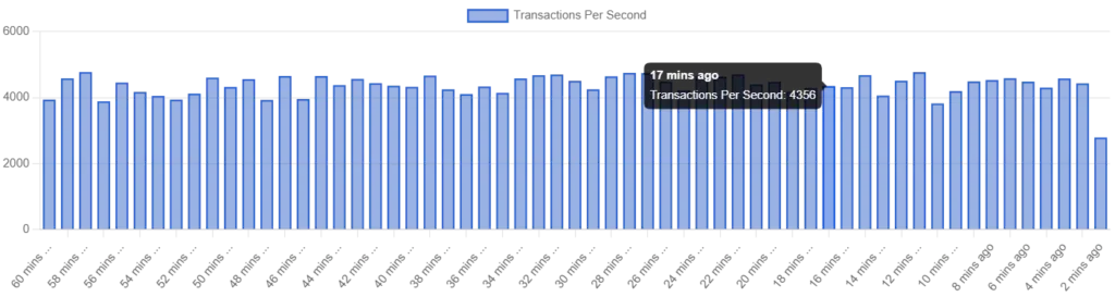 transaction per second