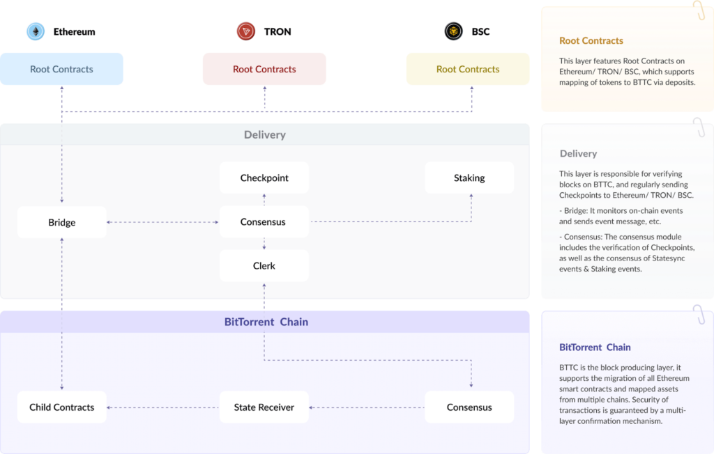 root contracts