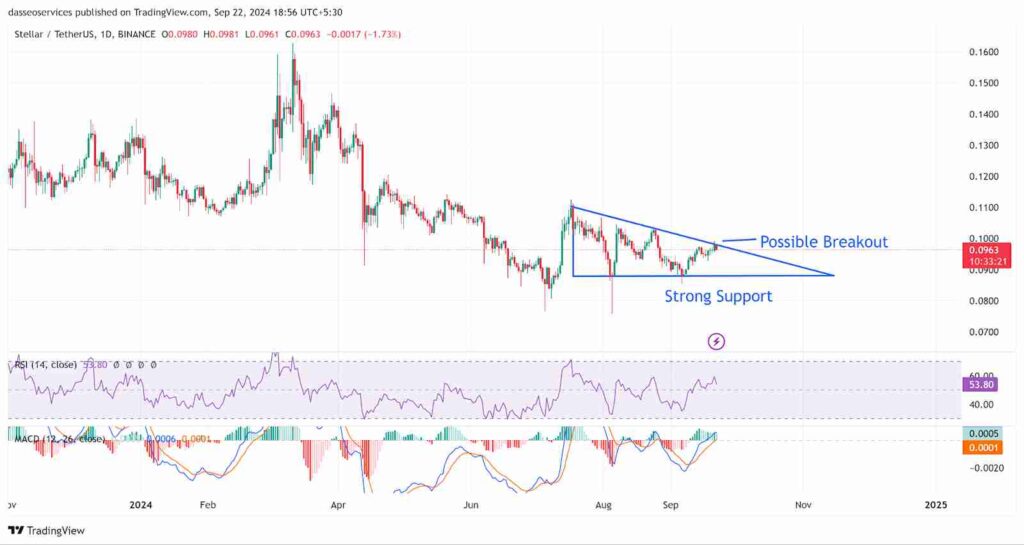 stellar price prediction