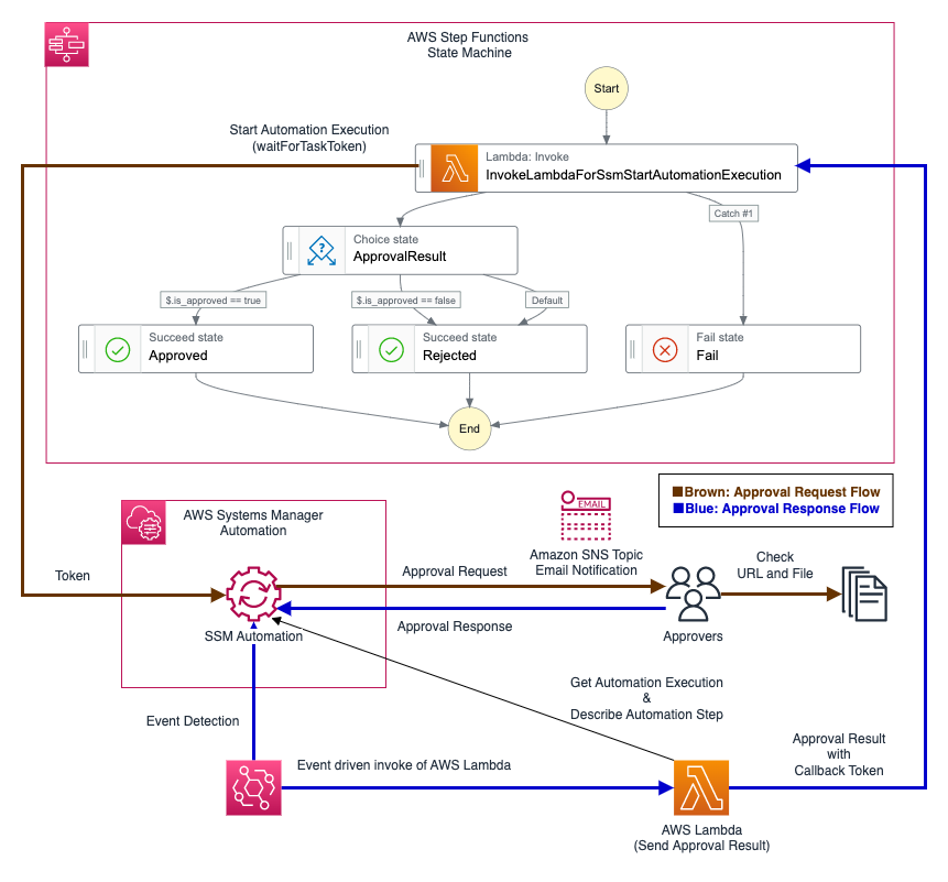 Example configuration of adding an approval flow to AWS Step Functions using AWS Lambda, AWS Systems Manager Automation, and Amazon EventBridge