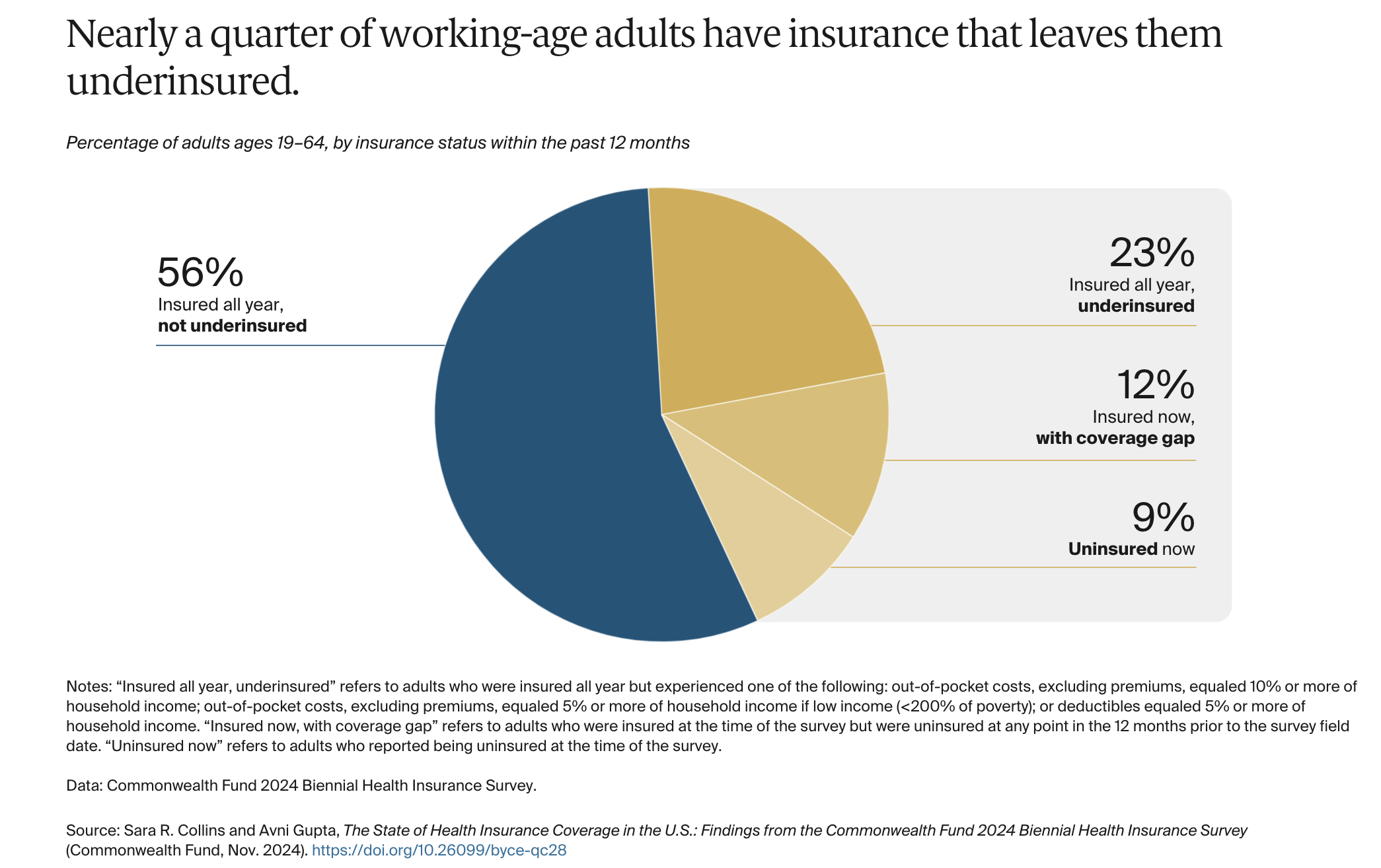 Millions of Americans Remain Uninsured or Underinsured Despite ACA Gains