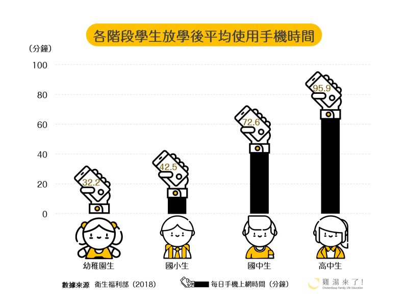 【網路教養】孩子會不會「滑」太多？數據會說話，3C世代的考驗