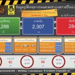 「2024年 新年の危険な7日間まとめ。死者284人。バンコクでの死者数が最多。負傷者2,307人」事故件数・死者数も減少、交通事故の原因は1位は？ “สรุป 7 วันอันตรายปีใหม่ 2567 ตาย 284 กทม.เสียชีวิตมากสุด เจ็บ 2,307 ราย”