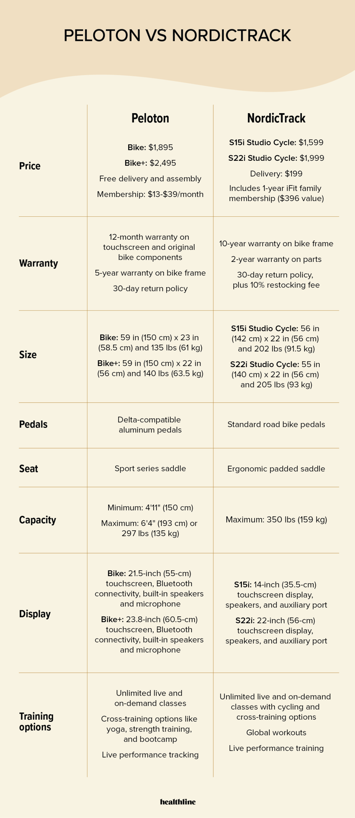 Peloton vs. NordicTrack comparison