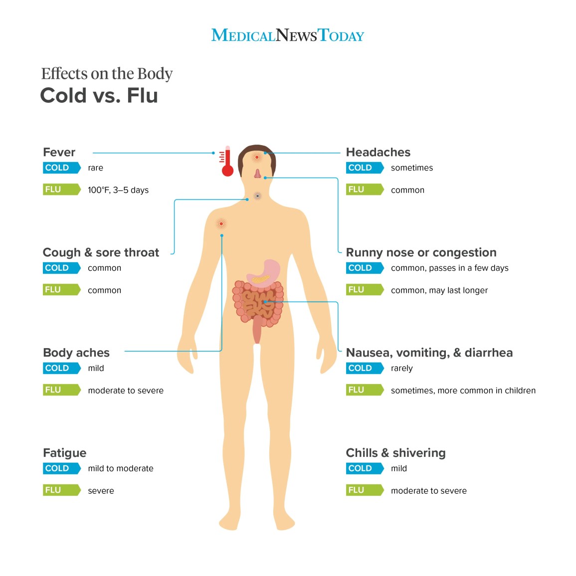 an infographic showing the differences between cold and flu symptoms 