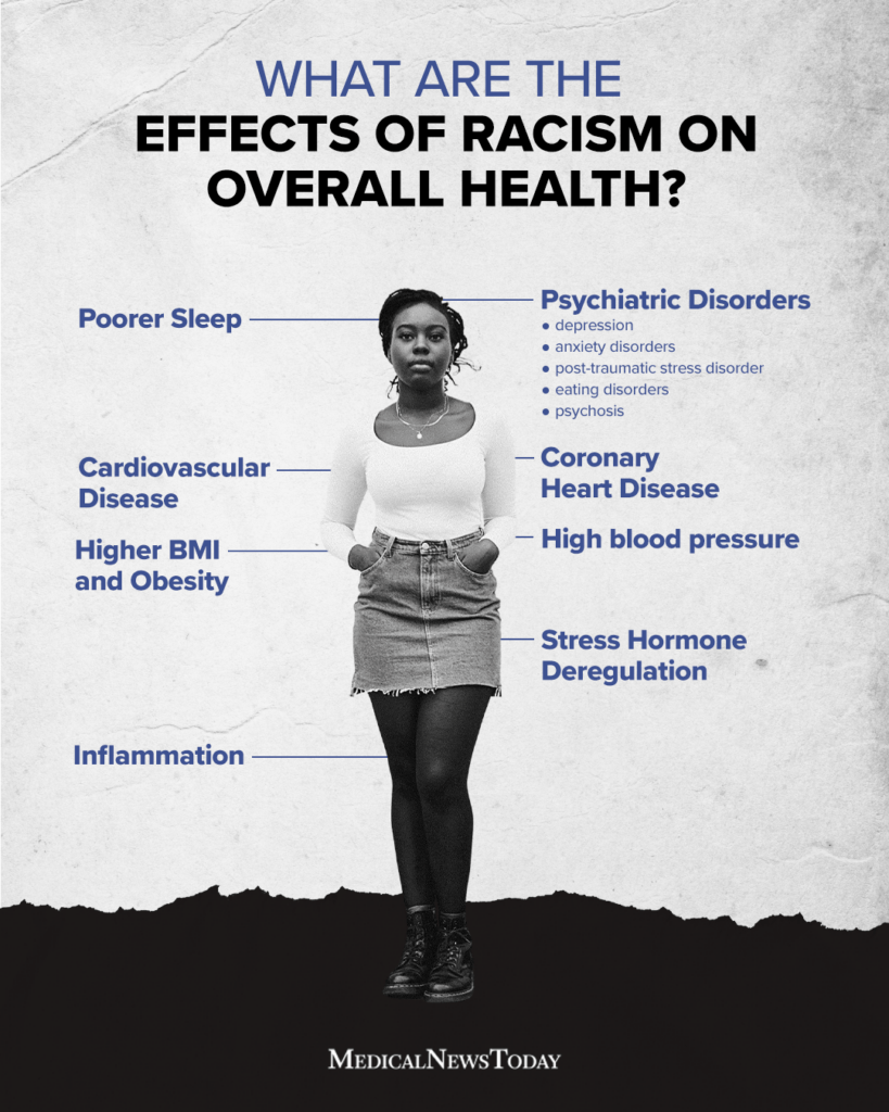 An illustration depicting the health issues that can develop as a result of racism.