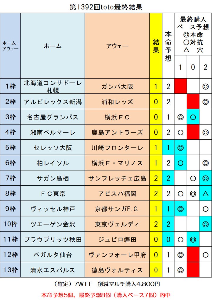 第1392回toto最終結果